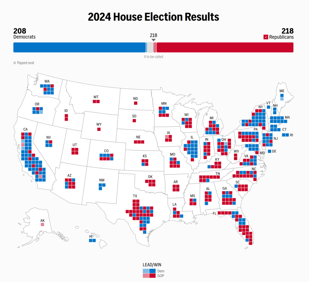 2024 House Election Results (unfinished): Democrats – 208 - 217, Republicans – 218 - 227.