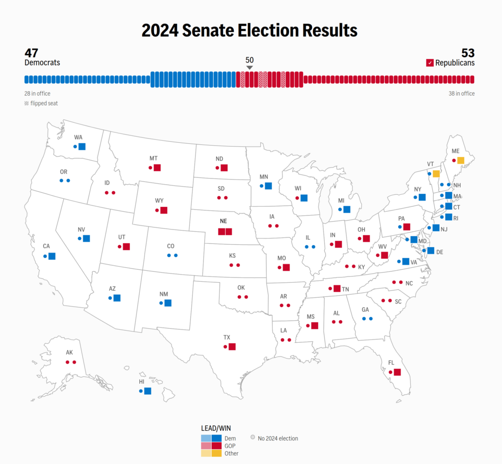 2024 Senate Election Results: Democrats – 47, Republicans – 53.