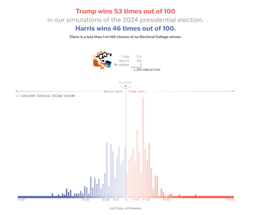 “Trump wins 53 times out of 100 and Harris wins 46 out of 100 in our simulations of the 2024 presidential election”.