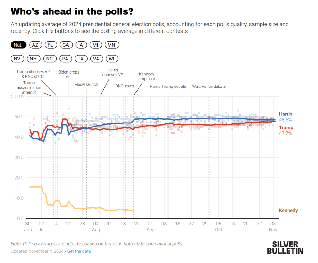 Harris: 48.5%; Trump: 47.7%.